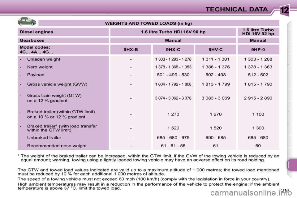 Peugeot 308 SW BL Dag 2009.5 Owners Manual 12
217
TECHNICAL DATA
* The weight of the braked trailer can be increased, w ithin the GTW limit, if the GVW of the towing vehicle is reduced by an
equal amount; warning, towing using a lightly Peugeot 308 SW BL Dag 2009.5 Owners Manual 12
217
TECHNICAL DATA
* The weight of the braked trailer can be increased, w ithin the GTW limit, if the GVW of the towing vehicle is reduced by an
equal amount; warning, towing using a lightly