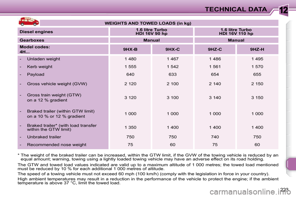 Peugeot 308 SW BL Dag 2009.5 Owners Manual 12
223
TECHNICAL DATA
* The weight of the braked trailer can be increased, w ithin the GTW limit, if the GVW of the towing vehicle is reduced by an
equal amount; warning, towing using a lightly Peugeot 308 SW BL Dag 2009.5 Owners Manual 12
223
TECHNICAL DATA
* The weight of the braked trailer can be increased, w ithin the GTW limit, if the GVW of the towing vehicle is reduced by an
equal amount; warning, towing using a lightly