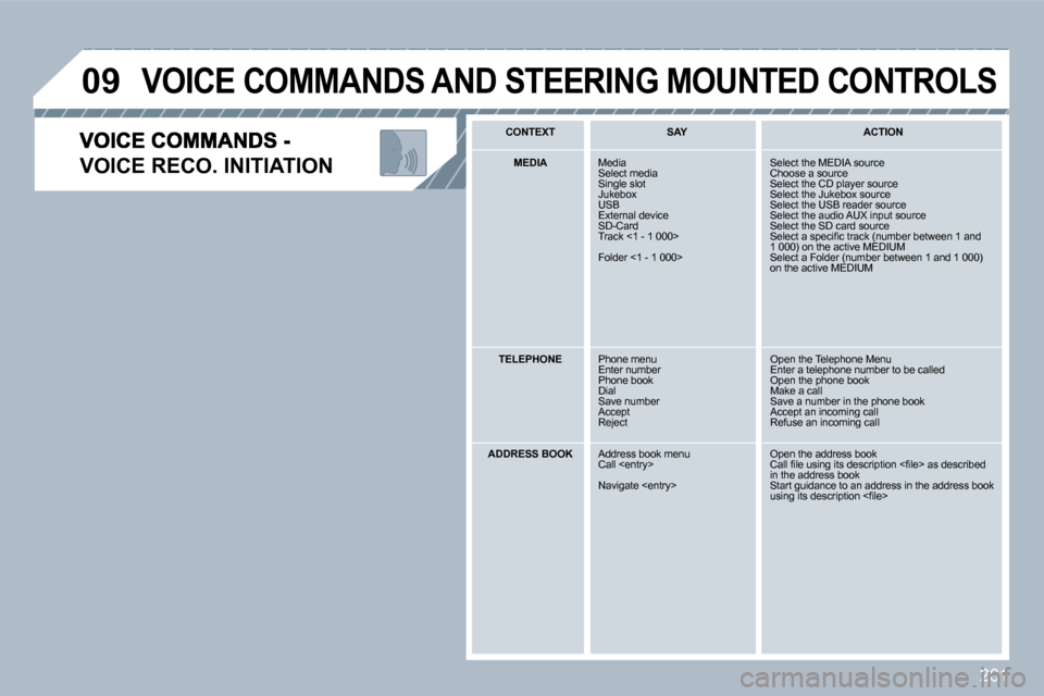 Peugeot 308 SW BL Dag 2009.5  Owners Manual 261
�0�9
�V�O�I�C�E� �R�E�C�O�.� �I�N�I�T�I�A�T�I�O�N� 
 VOICE COMMANDS AND STEERING MOUNTED CONTROLS 
  CONTEXT     SAY     ACTION  
   MEDIA    Media  Select media  Single slot  Jukebox  USB  Extern