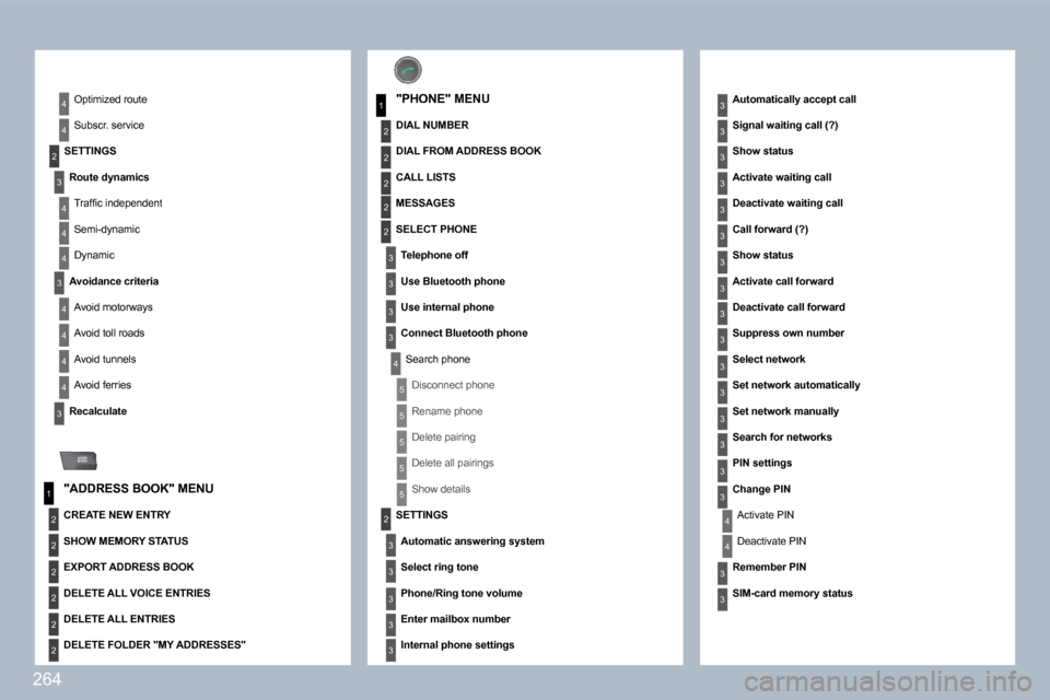 Peugeot 308 SW BL Dag 2009.5  Owners Manual 264
3
3
2
4
4
4
4
4
ADDR BOOK
4
3
4
4
4
1
2
2
2
2
2
2
1
2
3
4
2
2
2
3
2
5
3
3
5
5
5
5
3
2
3
3
3
3
3
3
3
3
3
3
3
3
3
3
3
3
3
3
3
3
3
3
4
4
  SETTINGS 
� �R�o�u�t�e� �d�y�n�a�m�i�c�s� 
� �T�r�a�f�ﬁ� �