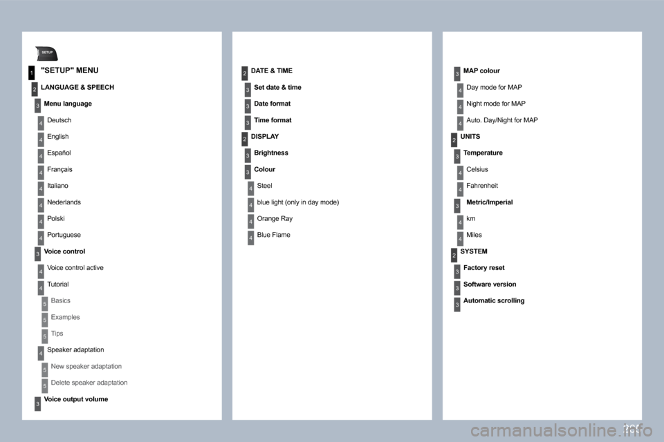Peugeot 308 SW BL Dag 2009.5  Owners Manual 265
SETUP
1
2
3
4
3
4
2
3
3
3
3
2
3
4
4
4
4
2
4
3
2
4
4
3
4
4
3
3
3
4
4
4
4
4
4
4
4
3
4
4
5
5
5
4
5
5
3
  "SETUP" MENU 
  LANGUAGE & SPEECH 
� �M�e�n�u� �l�a�n�g�u�a�g�e� 
 Deutsch 
 English 
 Españo