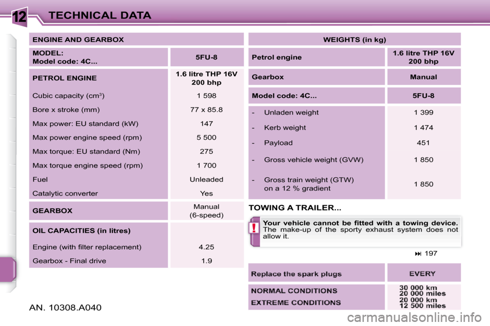 Peugeot 308 SW BL Dag 2009.5  Owners Manual 12
!
TECHNICAL DATA
   
ENGINE AND GEARBOX    
  
MODEL:   
Model code: 4C...       
5FU-8    
  
PETROL ENGINE       
1.6 litre THP 16V  
200 bhp    
 Cubic capacity (cm  3
 )    1 598  
 Bore x stro