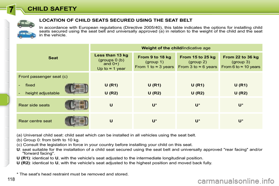 Peugeot 308 SW BL Dag 2008 Owners Manual 118
CHILD SAFETY
LOCATION OF CHILD SEATS SECURED USING THE SEAT BELT
In accordance with European regulations (Directive 2005/40), this table indicates the options for install Peugeot 308 SW BL Dag 2008 Owners Manual 118
CHILD SAFETY
LOCATION OF CHILD SEATS SECURED USING THE SEAT BELT
In accordance with European regulations (Directive 2005/40), this table indicates the options for install