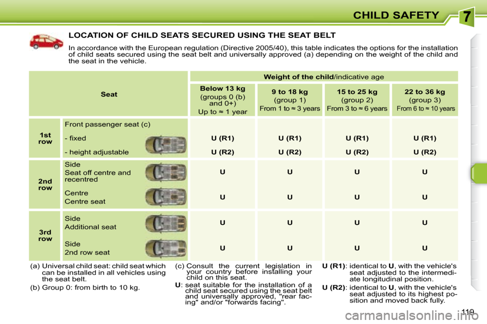 Peugeot 308 SW BL Dag 2008 Owners Manual 119
CHILD SAFETY
LOCATION OF CHILD SEATS SECURED USING THE SEAT BELT
In accordance with the European regulation (Directive 2005/40), this table indicates the options for the installation
of child Peugeot 308 SW BL Dag 2008 Owners Manual 119
CHILD SAFETY
LOCATION OF CHILD SEATS SECURED USING THE SEAT BELT
In accordance with the European regulation (Directive 2005/40), this table indicates the options for the installation
of child