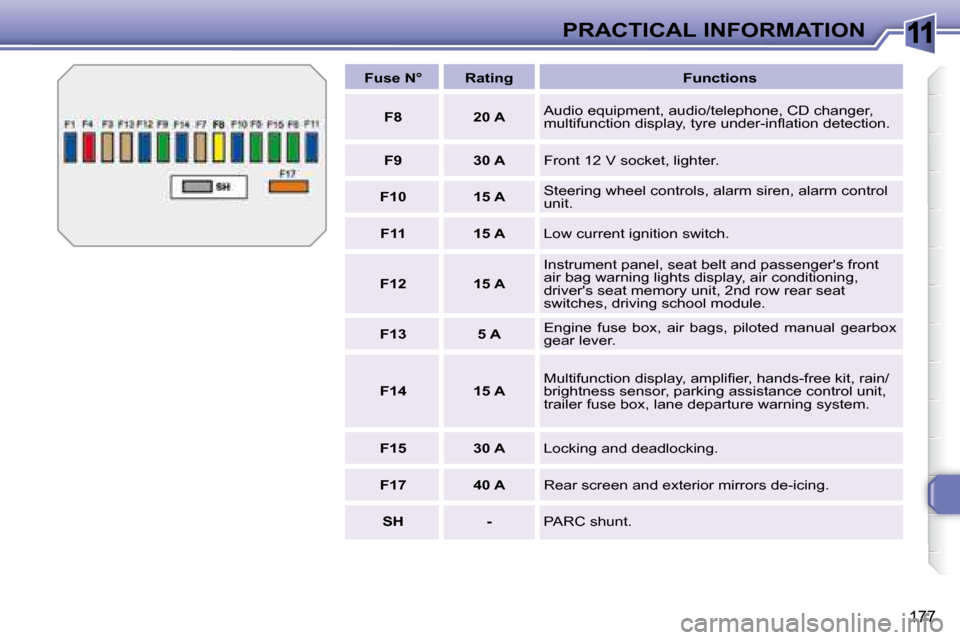 Peugeot 308 SW BL Dag 2008  Owners Manual 11
177
PRACTICAL INFORMATION
   
Fuse N°        Rating        Functions  
   
F8         20 A     Audio equipment, audio/telephone, CD changer,  
�m�u�l�t�i�f�u�n�c�t�i�o�n� �d�i�s�p�l�a�y�,� �t�y�r�