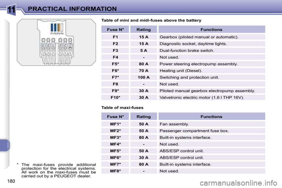 Peugeot 308 SW BL Dag 2008  Owners Manual 11
180
PRACTICAL INFORMATION  Table of mini and midi-fuses above the battery  
  Table of maxi-fuses    
Fuse N°        Rating        Functions  
   
F1         15 A    � �G�e�a�r�b�o�x� �(�p�i�l�o�t