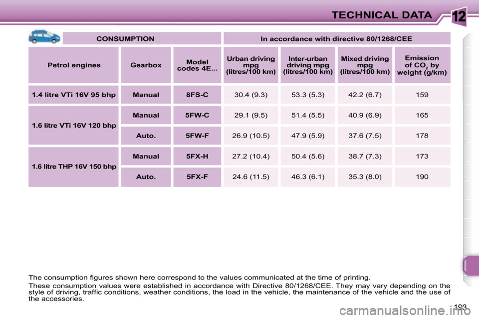Peugeot 308 SW BL Dag 2008 Owners Manual 12
193
TECHNICAL DATA
CONSUMPTION In accordance with directive 80/1268/CEE
Petrol engines Gearbox
Model
codes 4E...
Urban driving
mpg
(litres/100 km)
In Peugeot 308 SW BL Dag 2008 Owners Manual 12
193
TECHNICAL DATA
CONSUMPTION In accordance with directive 80/1268/CEE
Petrol engines Gearbox
Model
codes 4E...
Urban driving
mpg
(litres/100 km)
In