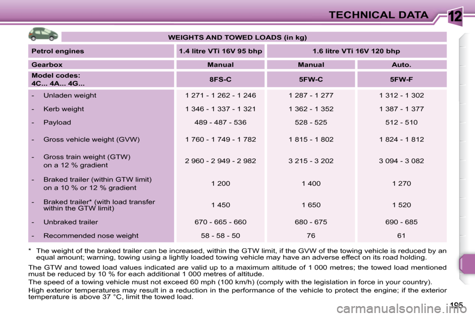 Peugeot 308 SW BL Dag 2008 Owners Manual 12TECHNICAL DATA
* The weight of the braked trailer can be increased, within the GTW limit, if the GVW of the towing vehicle is reduced by an equal amount; warning, towing using a lightly loaded Peugeot 308 SW BL Dag 2008 Owners Manual 12TECHNICAL DATA
* The weight of the braked trailer can be increased, within the GTW limit, if the GVW of the towing vehicle is reduced by an equal amount; warning, towing using a lightly loaded