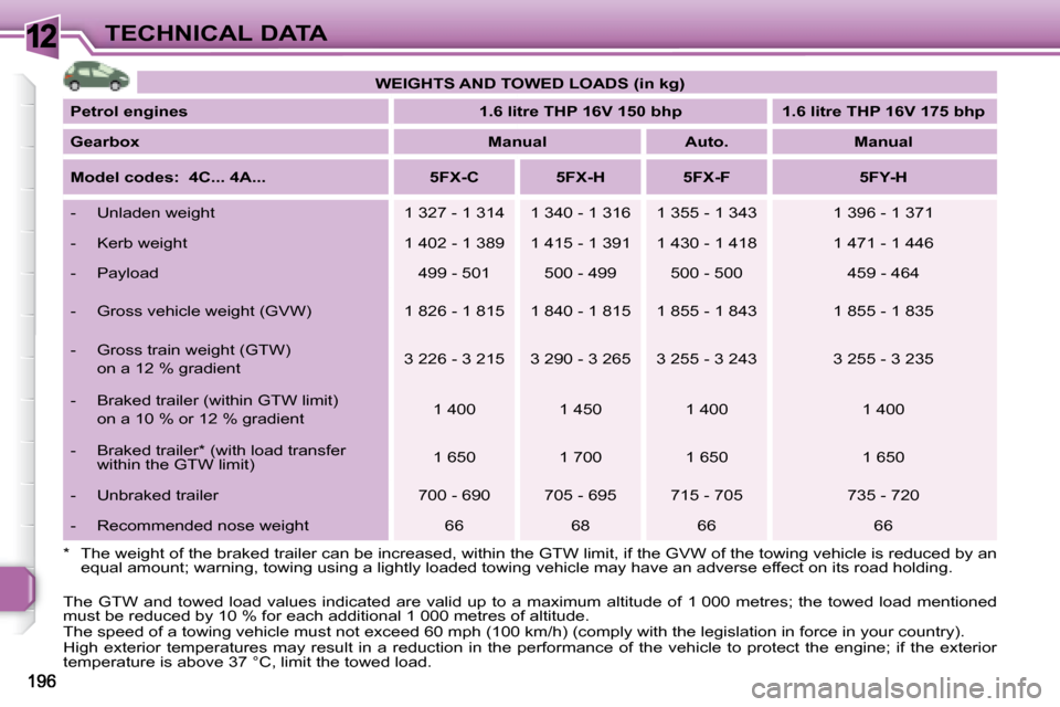 Peugeot 308 SW BL Dag 2008 Owners Manual 12TECHNICAL DATA
*
The weight of the braked trailer can be increased, within the GTW limit, if the GVW of the towing vehicle is reduce d by an equal amount; warning, towing using a lightly loade Peugeot 308 SW BL Dag 2008 Owners Manual 12TECHNICAL DATA
*
The weight of the braked trailer can be increased, within the GTW limit, if the GVW of the towing vehicle is reduce d by an equal amount; warning, towing using a lightly loade