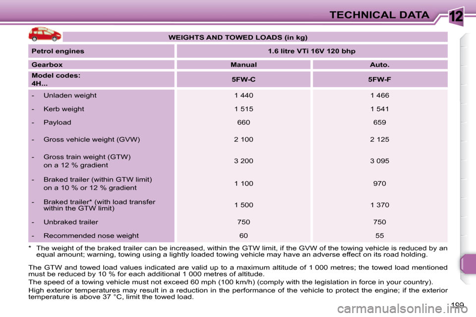 Peugeot 308 SW BL Dag 2008  Owners Manual 12
199
TECHNICAL DATA
� �T�h�e�  �G�T�W�  �a�n�d�  �t�o�w�e�d�  �l�o�a�d�  �v�a�l�u�e�s�  �i�n�d�i�c�a�t�e�d�  �a�r�e�  �v�a�l�i�d�  �u�p�  �t�o �  �a�  �m�a�x�i�m�u�m�  �a�l�t�i�t�u�d�e�  �o�f�  �1� 