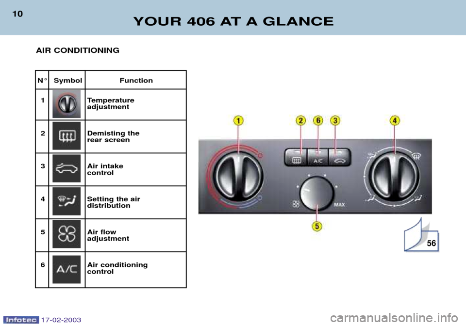 Peugeot 406 Break 2003 User Guide 17-02-2003
YOUR 406 AT A GLANCE
10
N¡ Symbol Function1 Temperature 
adjustment
2 Demisting  the 
rear screen
3 Air  intake 
control
4  Setting the air 
distribution
5 Air  flow 
adjustment
6 Air  con