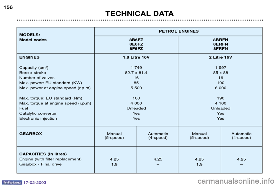 Peugeot 406 Break 2003 Owners Manual 17-02-2003
1.8 Litre 16V 2 Litre 16V1 749 1 997
82.7 x 81.4 85 x 88 16 16
85 100
5 500 6 000
160 190
4 000 4 100
Unleaded Unleaded Ye s Ye s
Ye s Ye s
Manual Automatic Manual Automatic
(5-speed) (4-sp Peugeot 406 Break 2003 Owners Manual 17-02-2003
1.8 Litre 16V 2 Litre 16V1 749 1 997
82.7 x 81.4 85 x 88 16 16
85 100
5 500 6 000
160 190
4 000 4 100
Unleaded Unleaded Ye s Ye s
Ye s Ye s
Manual Automatic Manual Automatic
(5-speed) (4-sp
