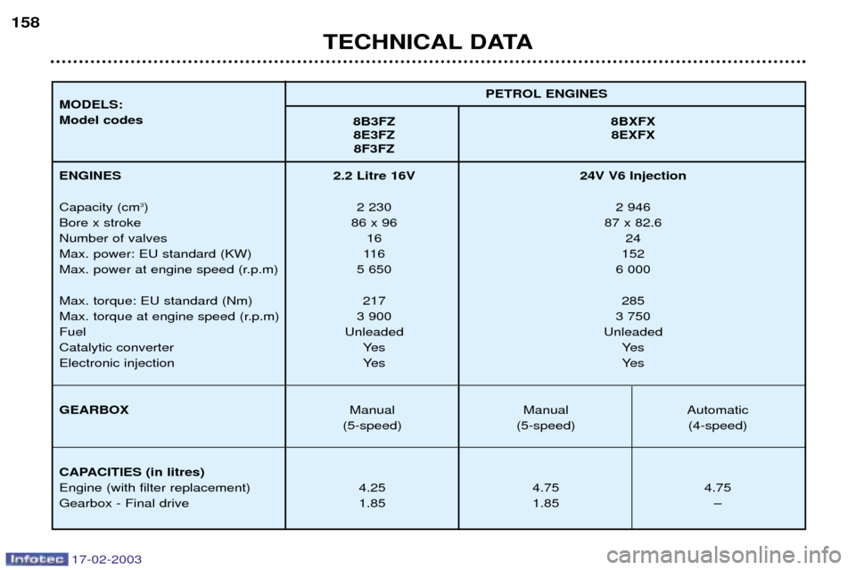 Peugeot 406 Break 2003 Owners Manual 17-02-2003
TECHNICAL DATA
158
PETROL ENGINES
MODELS: Model codes 8B3FZ 8BXFX
8E3FZ 8EXFX 8F3FZ
ENGINES Capacity (cm 3
)
Bore x stroke Number of valvesMax. power: EU standard (KW)
Max. power at engine Peugeot 406 Break 2003 Owners Manual 17-02-2003
TECHNICAL DATA
158
PETROL ENGINES
MODELS: Model codes 8B3FZ 8BXFX
8E3FZ 8EXFX 8F3FZ
ENGINES Capacity (cm 3
)
Bore x stroke Number of valvesMax. power: EU standard (KW)
Max. power at engine