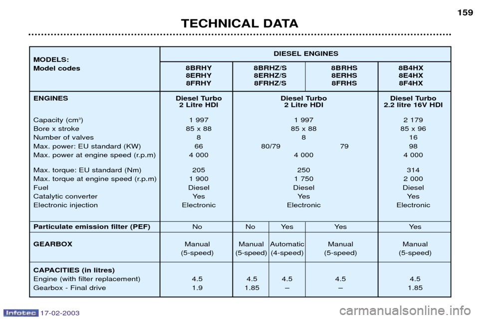 Peugeot 406 Break 2003 Owners Manual 17-02-2003
Diesel Turbo Diesel Turbo Diesel Turbo2 Litre HDI 2 Litre HDI 2.2 litre 16V HDI
1 997 1 997 2 179
85 x 88 85 x 88 85 x 96 88 1 6
66 80 /79 79 98
4 000 4 000 4 000
205 250 314
1 900 1 Peugeot 406 Break 2003 Owners Manual 17-02-2003
Diesel Turbo Diesel Turbo Diesel Turbo2 Litre HDI 2 Litre HDI 2.2 litre 16V HDI
1 997 1 997 2 179
85 x 88 85 x 88 85 x 96 88 1 6
66 80 /79 79 98
4 000 4 000 4 000
205 250 314
1 900 1