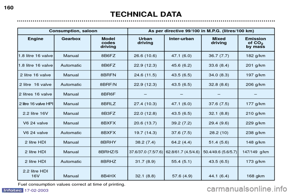 Peugeot 406 Break 2003 Owners Manual 17-02-2003
TECHNICAL DATA
160
Fuel consumption values correct at time of printing. Consumption, saloon As per directive 99/100 in M.P.G. (litres/100 km)
Engine Gearbox Model Urban Inter-urban Mixed Em Peugeot 406 Break 2003 Owners Manual 17-02-2003
TECHNICAL DATA
160
Fuel consumption values correct at time of printing. Consumption, saloon As per directive 99/100 in M.P.G. (litres/100 km)
Engine Gearbox Model Urban Inter-urban Mixed Em
