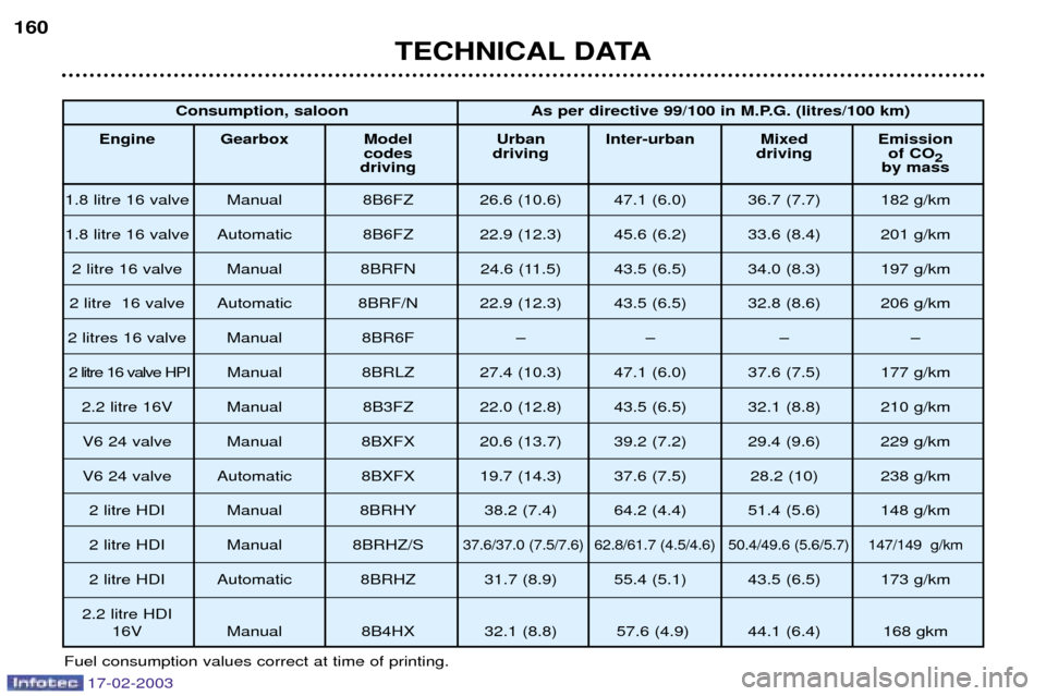 Peugeot 406 Break 2003  Owners Manual 17-02-2003
TECHNICAL DATA
160
Fuel consumption values correct at time of printing. Consumption, saloon As per directive 99/100 in M.P.G. (litres/100 km)
Engine Gearbox Model Urban Inter-urban Mixed Em