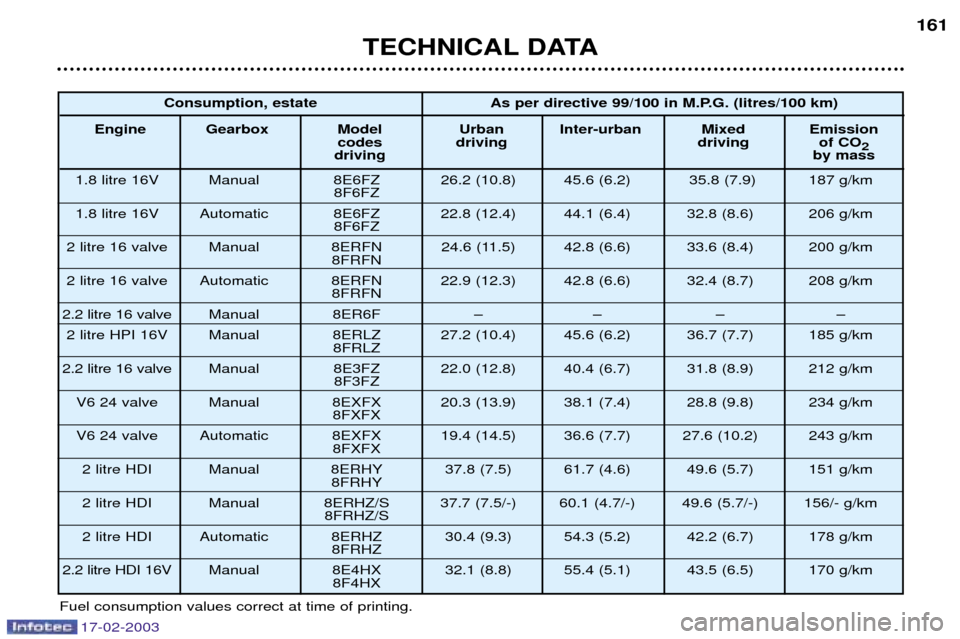 Peugeot 406 Break 2003  Owners Manual 17-02-2003
TECHNICAL DATA161
Fuel consumption values correct at time of printing.Consumption, estate As per directive 99/100 in M.P.G. (litres/100 km)
Engine Gearbox Model Urban Inter-urban Mixed Emis
