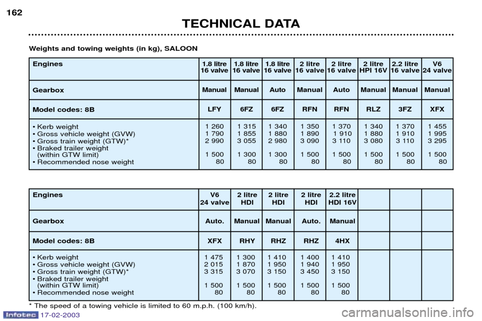Peugeot 406 Break 2003 Owners Manual 17-02-2003
TECHNICAL DATA
162
Engines Gearbox Model codes: 8B
¥ Kerb weight
¥ Gross vehicle weight (GVW)
¥ Gross train weight (GTW)*
¥ Braked trailer weight
(within GTW limit)
¥ Recommended no Peugeot 406 Break 2003 Owners Manual 17-02-2003
TECHNICAL DATA
162
Engines Gearbox Model codes: 8B
¥ Kerb weight
¥ Gross vehicle weight (GVW)
¥ Gross train weight (GTW)*
¥ Braked trailer weight
(within GTW limit)
¥ Recommended no