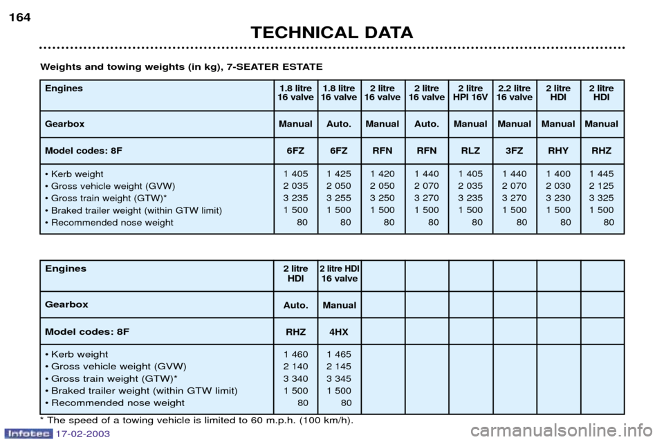 Peugeot 406 Break 2003 Owners Manual 17-02-2003
TECHNICAL DATA
164
Engines Gearbox Model codes: 8F
¥ Kerb weight
¥ Gross vehicle weight (GVW)
¥ Gross train weight (GTW)*
¥ Braked trailer weight (within GTW limit)
¥ Recommended nos Peugeot 406 Break 2003 Owners Manual 17-02-2003
TECHNICAL DATA
164
Engines Gearbox Model codes: 8F
¥ Kerb weight
¥ Gross vehicle weight (GVW)
¥ Gross train weight (GTW)*
¥ Braked trailer weight (within GTW limit)
¥ Recommended nos
