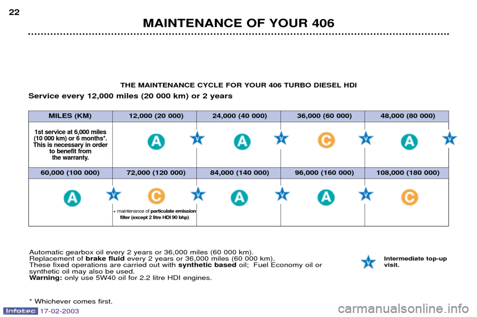 Peugeot 406 Break 2003 Owners Guide 17-02-2003
MAINTENANCE OF YOUR 406 
22
Automatic gearbox oil every 2 years or 36,000 miles (60 000 km). Replacement of 
brake fluidevery 2 years or 36,000 miles (60 000 km).
These fixed operations are