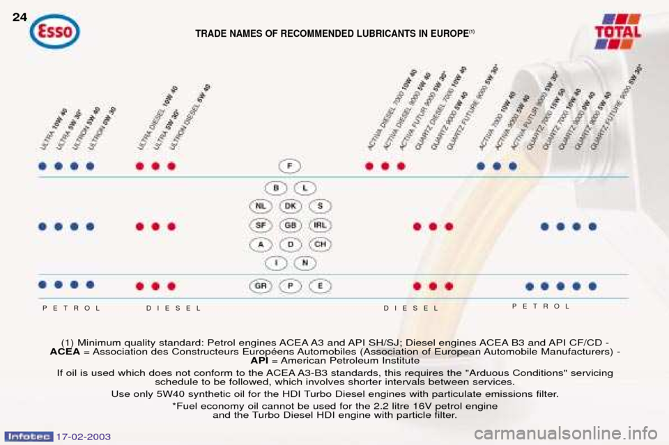Peugeot 406 Break 2003 User Guide 17-02-2003
TRADE NAMES OF RECOMMENDED LUBRICANTS IN EUROPE(1)
PETROL
PETROL
24
(1) Minimum quality standard: Petrol engines ACEA A3 and API SH/SJ; Diesel engines ACEA B3 and API CF/CD - 
ACEA = Associ