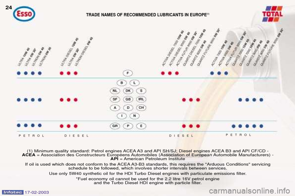 Peugeot 406 Break 2003 Owners Guide 17-02-2003
TRADE NAMES OF RECOMMENDED LUBRICANTS IN EUROPE(1)
PETROL
PETROL
24
(1) Minimum quality standard: Petrol engines ACEA A3 and API SH/SJ; Diesel engines ACEA B3 and API CF/CD - 
ACEA = Associ