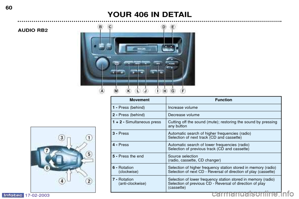 Peugeot 406 Break 2003 Owners Guide YOUR 406 IN DETAIL
60
AUDIO RB2
1 -
Press (behind)
2 - Press (behind) Function
Increase volume Decrease volume
1 + 2 - Simultaneous press
3 - Press Cutting off the sound (mute); restoring the sound by