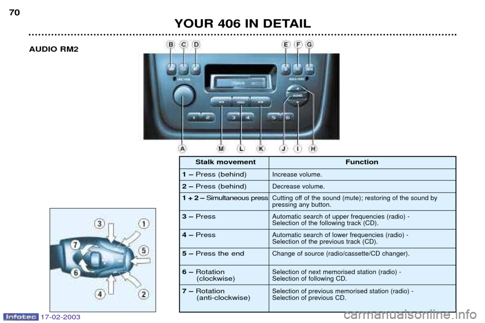 Peugeot 406 Break 2003 Service Manual YOUR 406 IN DETAIL
70
AUDIO RM2
1ÐPress (behind)
2Ð Press (behind) FunctionIncrease volume. Decrease volume.
1 + 2 Ð
Simultaneous press
3Ð PressCutting off of the sound (mute); restoring of the so