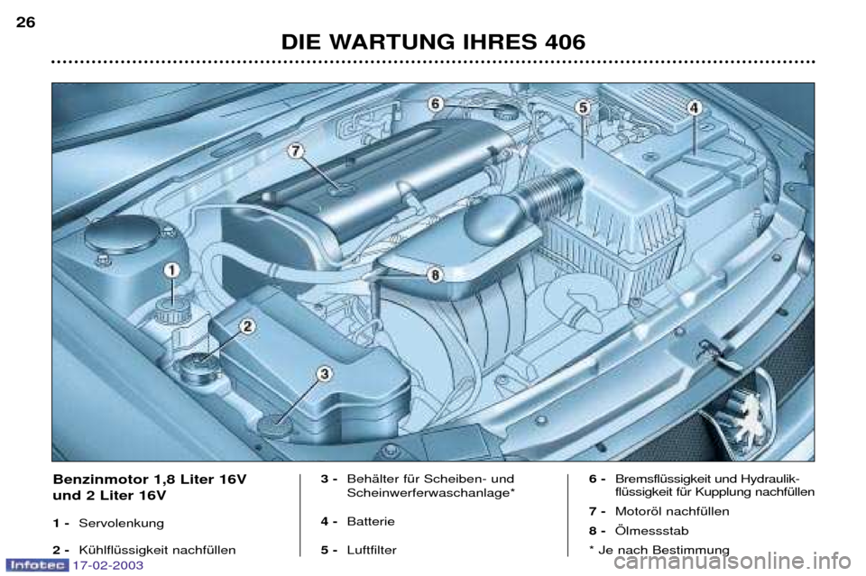 Peugeot 406 Break 2003  Betriebsanleitung (in German) 17-02-2003
DIE WARTUNG IHRES 406
26
Benzinmotor 1,8 Liter 16V und 2 Liter 16V  1 -
Servolenkung
2 -  KŸhlflŸssigkeit nachfŸllen 3 - 
BehŠlter fŸr Scheiben- und Scheinwerferwaschanlage*
4 -  Batte