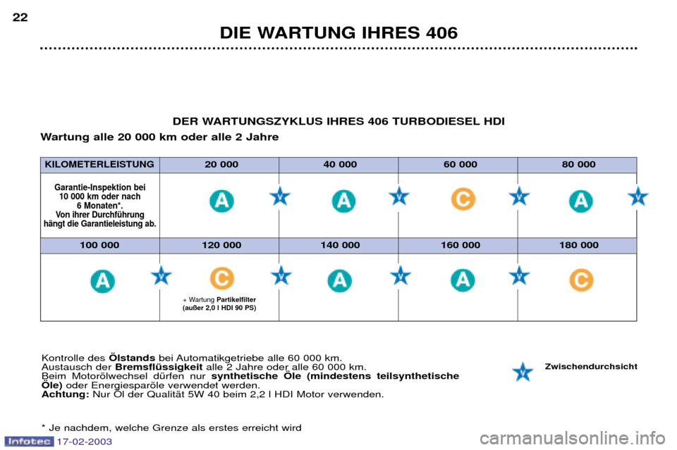 Peugeot 406 Break 2003  Betriebsanleitung (in German) 17-02-2003
DIE WARTUNG IHRES 406
22
Kontrolle des
…lstandsbei Automatikgetriebe alle 60 000 km.
Austausch der  BremsflŸssigkeit alle 2 Jahre oder alle 60 000 km.
Beim Motoršlwechsel dŸrfen nur  s