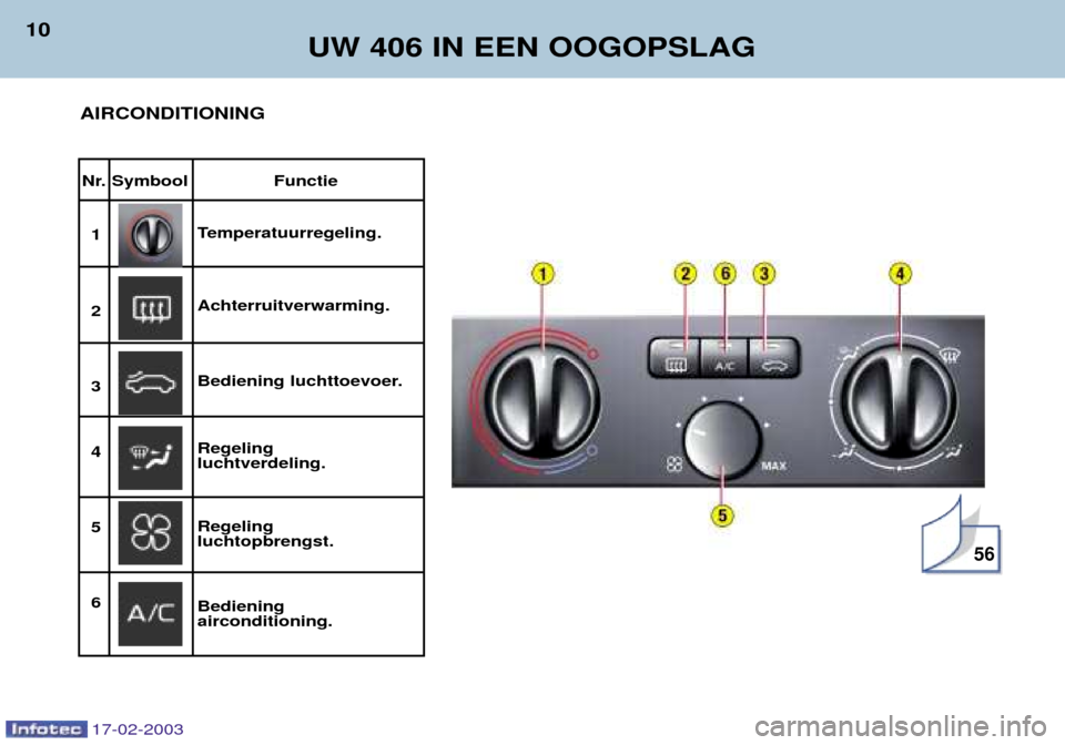 Peugeot 406 Break 2003  Handleiding (in Dutch) 17-02-2003
UW 406 IN EEN OOGOPSLAG
10
Nr. Symbool Functie
1 
Temperatuurregeling.
2 Achterruitverwarming.
3 Bediening luchttoevoer.
4  Regeling
luchtverdeling.
5  Regeling
luchtopbrengst.
6  Bediening