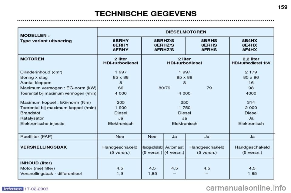Peugeot 406 Break 2003 Handleiding (in Dutch) 17-02-2003
2 liter 2 liter 2,2 liter
HDI-turbodiesel HDI-turbodieselHDI-turbodiesel 16V
1 997 1 997 2 179
85 x 88 85 x 88 85 x 96 88 1 6
66 80/79 79 98
4 000 4 000 4000
205 250 314
1 900 1 750 2 000 Peugeot 406 Break 2003 Handleiding (in Dutch) 17-02-2003
2 liter 2 liter 2,2 liter
HDI-turbodiesel HDI-turbodieselHDI-turbodiesel 16V
1 997 1 997 2 179
85 x 88 85 x 88 85 x 96 88 1 6
66 80/79 79 98
4 000 4 000 4000
205 250 314
1 900 1 750 2 000