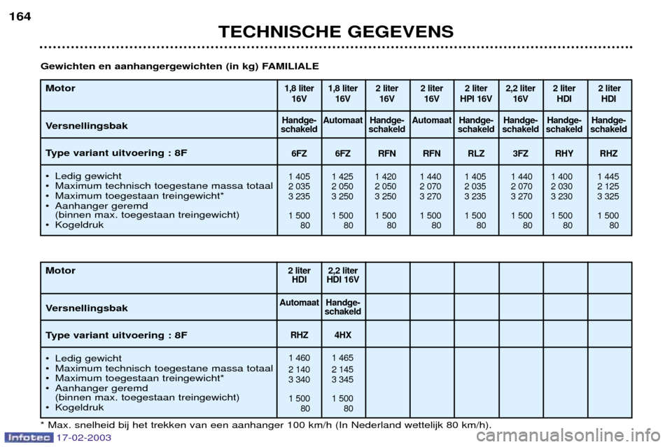 Peugeot 406 Break 2003 Handleiding (in Dutch) 17-02-2003
TECHNISCHE GEGEVENS
164
Motor
Versnellingsbak
Type variant uitvoering : 8F
¥ Ledig gewicht
¥ Maximum technisch toegestane massa totaal
¥ Maximum toegestaan treingewicht*
¥ Aanhanger Peugeot 406 Break 2003 Handleiding (in Dutch) 17-02-2003
TECHNISCHE GEGEVENS
164
Motor
Versnellingsbak
Type variant uitvoering : 8F
¥ Ledig gewicht
¥ Maximum technisch toegestane massa totaal
¥ Maximum toegestaan treingewicht*
¥ Aanhanger