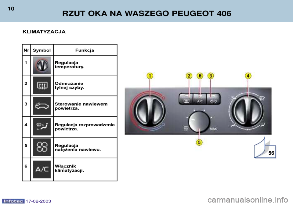 Peugeot 406 Break 2003  Instrukcja Obsługi (in Polish) 17-02-2003
RZUT OKA NA WASZEGO PEUGEOT 406 
10
Nr Symbol  Funkcja
1 Regulacja 
temperatury.
2 Odmrażanie
tylnej szyby.
3 Sterowanie nawiewem
powietrza.
4 Regulacja rozprowadzenia
powietrza.
5 Regulac