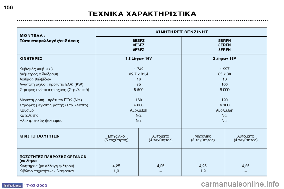 Peugeot 406 Break 2003 Εγχειρίδιο χρήσης (in Greek) 17-02-2003
1,8 Ï›ÙÚˆÓ 16V 2 Ï›ÙÚˆÓ 16V
1 749 1 997
82,7 x81,4 85 x 88
16 16
85 100
5 500 6 000
160 190
4 000 4 100
∞ÌfiÏ˘‚‰Ë ∞ÌfiÏ˘‚‰Ë
¡·È ¡·È
¡·È ¡·È Peugeot 406 Break 2003 Εγχειρίδιο χρήσης (in Greek) 17-02-2003
1,8 Ï›ÙÚˆÓ 16V 2 Ï›ÙÚˆÓ 16V
1 749 1 997
82,7 x81,4 85 x 88
16 16
85 100
5 500 6 000
160 190
4 000 4 100
∞ÌfiÏ˘‚‰Ë ∞ÌfiÏ˘‚‰Ë
¡·È ¡·È
¡·È ¡·È