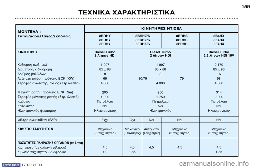 Peugeot 406 Break 2003 Εγχειρίδιο χρήσης (in Greek) 17-02-2003
Diesel Turbo Diesel TurboDiesel Turbo
2 §›ÙÚˆÓ HDI 2 §›ÙÚˆÓ HDI 2,2 Ï›ÙÚˆÓ HDI 16V
1 997 1 997 2 179
85 x 88 85 x 88 85 x 96
88 1 6
66 80/79 79 98
4 000 4 000 4 000
20 Peugeot 406 Break 2003 Εγχειρίδιο χρήσης (in Greek) 17-02-2003
Diesel Turbo Diesel TurboDiesel Turbo
2 §›ÙÚˆÓ HDI 2 §›ÙÚˆÓ HDI 2,2 Ï›ÙÚˆÓ HDI 16V
1 997 1 997 2 179
85 x 88 85 x 88 85 x 96
88 1 6
66 80/79 79 98
4 000 4 000 4 000
20