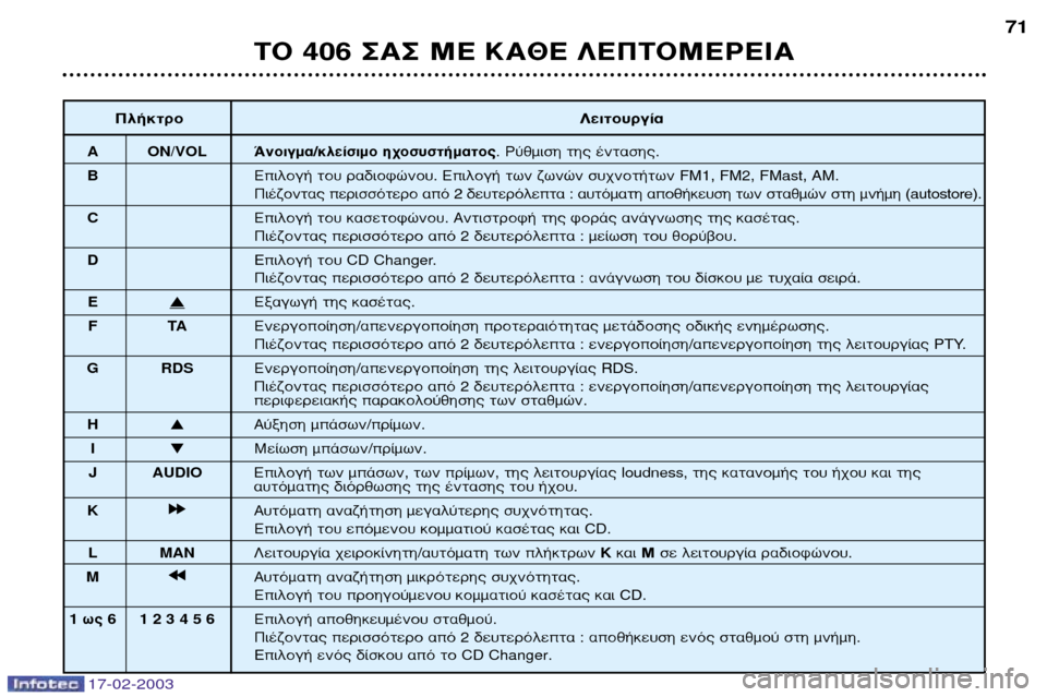 Peugeot 406 Break 2003 Εγχειρίδιο χρήσης (in Greek) 17-02-2003
¶Ï‹ÎÙÚÔ§ÂÈÙÔ˘ÚÁ›·
A ON/VOLÕÓÔÈÁÌ·/ÎÏ›ÛÈÌÔ Ë¯ÔÛ˘ÛÙ‹Ì·ÙÔ˜ . ƒ‡ıÌÈÛË Ù˘ ¤ÓÙ·Û˘ .
B ∂ÈÏÔÁ‹ ÙÔ˘ Ú·‰ÈÔÊ Peugeot 406 Break 2003 Εγχειρίδιο χρήσης (in Greek) 17-02-2003
¶Ï‹ÎÙÚÔ§ÂÈÙÔ˘ÚÁ›·
A ON/VOLÕÓÔÈÁÌ·/ÎÏ›ÛÈÌÔ Ë¯ÔÛ˘ÛÙ‹Ì·ÙÔ˜ . ƒ‡ıÌÈÛË Ù˘ ¤ÓÙ·Û˘ .
B ∂ÈÏÔÁ‹ ÙÔ˘ Ú·‰ÈÔÊ