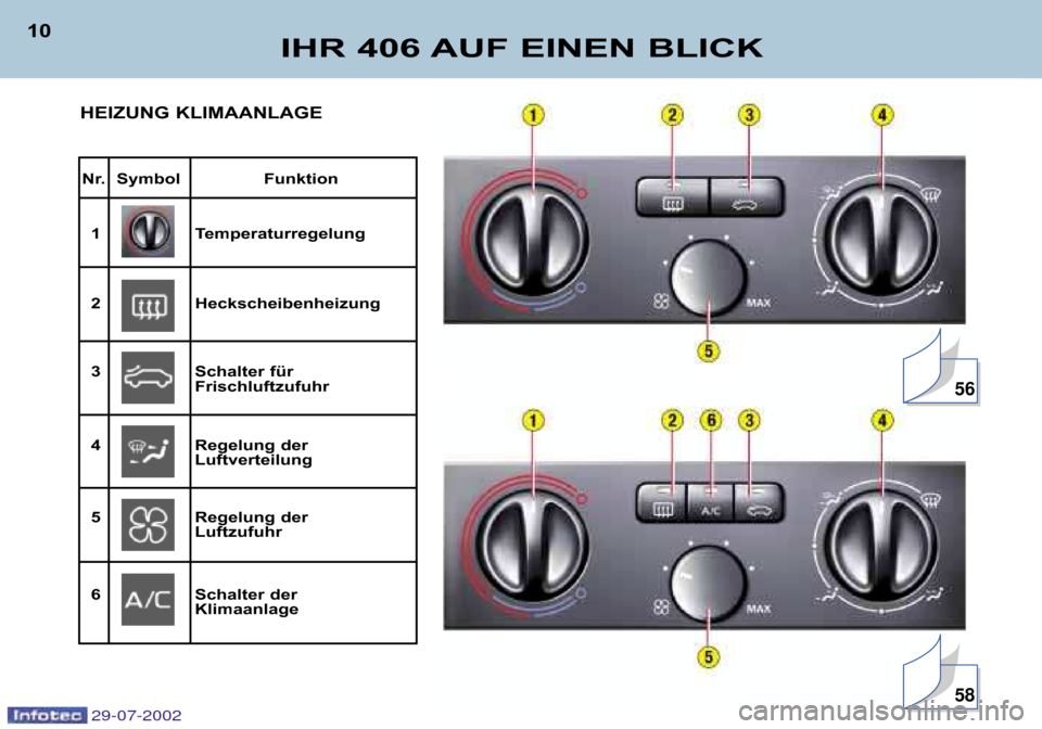 Peugeot 406 Break 2002.5  Betriebsanleitung (in German) IHR 406 AUF EINEN BLICK
10
Nr. Symbol Funktion1 Temperaturregelung 
2 Heckscheibenheizung 
3 Schalter für  Frischluftzufuhr
4 Regelung der  Luftverteilung
5 Regelung der  Luftzufuhr
6 Schalter der  K