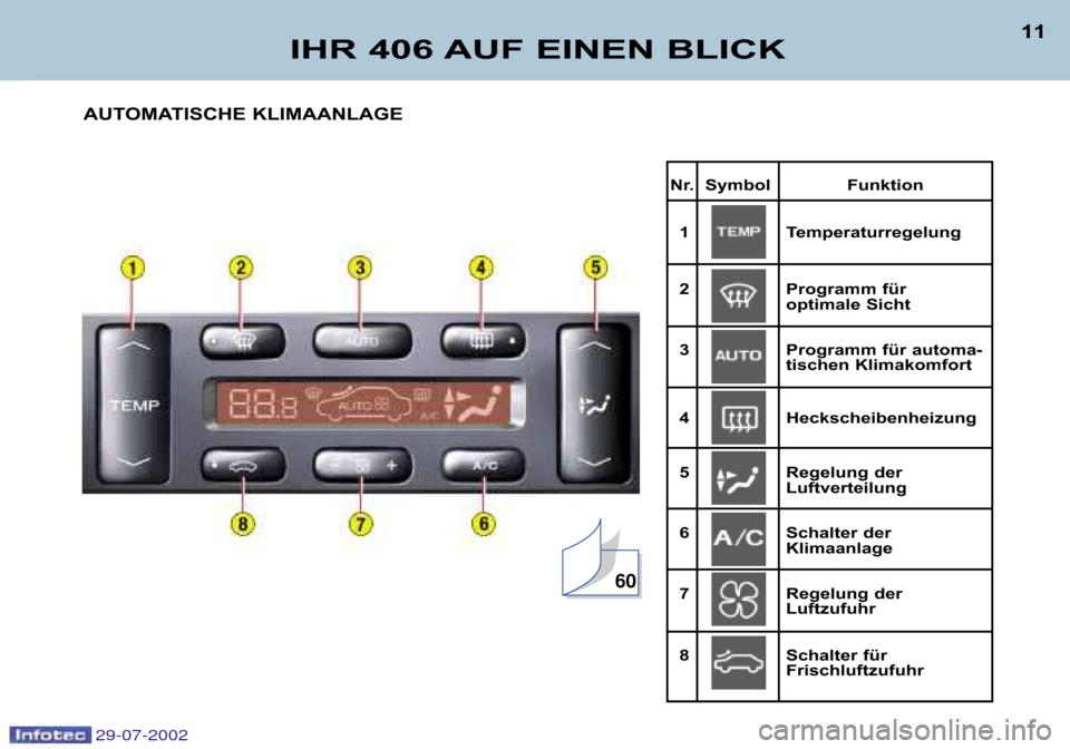 Peugeot 406 Break 2002.5  Betriebsanleitung (in German) Nr. Symbol Funktion1 Temperaturregelung 
2 Programm für  optimale Sicht
3 Programm für automa� tischen Klimakomfort
4 Heckscheibenheizung 
5 Regelung der  Luftverteilung
6 Schalter der  Klimaanlage
