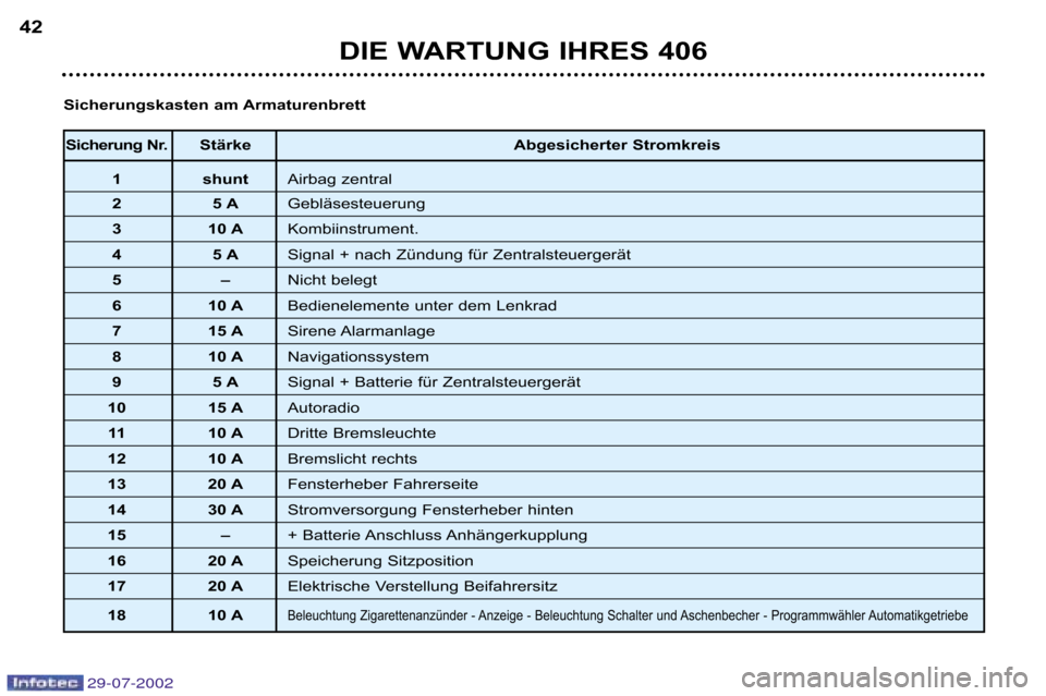 Peugeot 406 Break 2002.5  Betriebsanleitung (in German) Sicherung Nr.Stärke Abgesicherter Stromkreis
1 shunt Airbag zentral
25 A Gebläsesteuerung
3 10 A Kombiinstrument. 
45 A Signal + nach Zündung für Zentralsteuergerät 
5– Nicht belegt
6 10 ABedie
