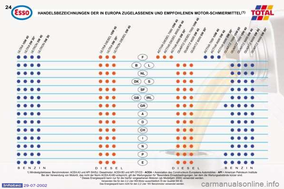 Peugeot 406 Break 2002.5  Betriebsanleitung (in German) 29-07-2002
HANDELSBEZEICHNUNGEN DER IN EUROPA ZUGELASSENEN UND EMPFOHLENEN MOTOR�SCHMIERMITTEL(1)
BENZIN 
BENZIN 
241) Mindestgüteklasse: Benzinmotoren: ACEA A3 und API SH/SJ; Dieselmotor: 
ACEA B3 u