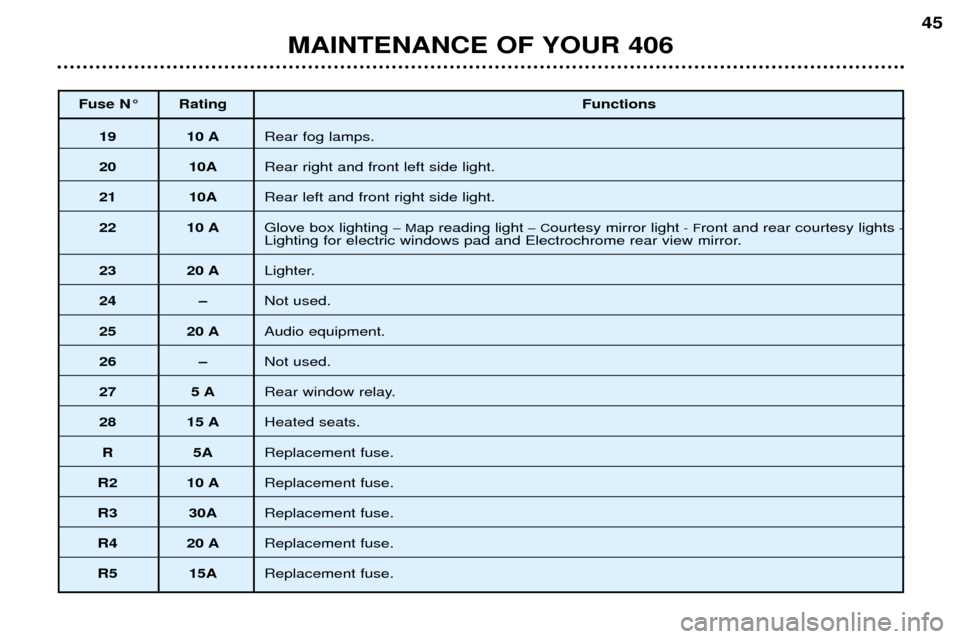 Peugeot 406 Break 2002 Owners Manual Fuse N° RatingFunctions
19 10 ARear fog lamps.
20 10ARear right and front left side light.
21 10ARear left and front right side light.
22 10 A Glove box lighting –Map reading light –Courtesy mir Peugeot 406 Break 2002 Owners Manual Fuse N° RatingFunctions
19 10 ARear fog lamps.
20 10ARear right and front left side light.
21 10ARear left and front right side light.
22 10 A Glove box lighting –Map reading light –Courtesy mir