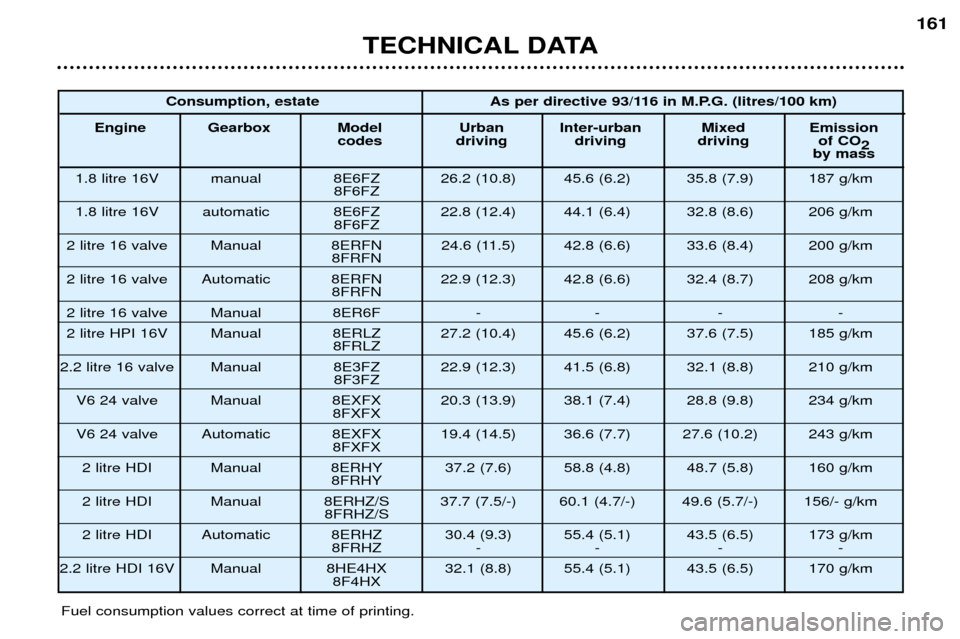 Peugeot 406 Break 2002  Owners Manual TECHNICAL DATA
161
Fuel consumption values correct at time of printing.Consumption, estate As per directive 93/116 in M.P.G. (litres/100 km)
Engine Gearbox Model Urban Inter-urban Mixed Emission codes