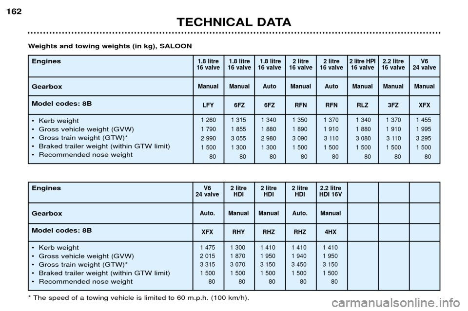 Peugeot 406 Break 2002  Owners Manual TECHNICAL DATA
162
Engines Gearbox Model codes: 8B
