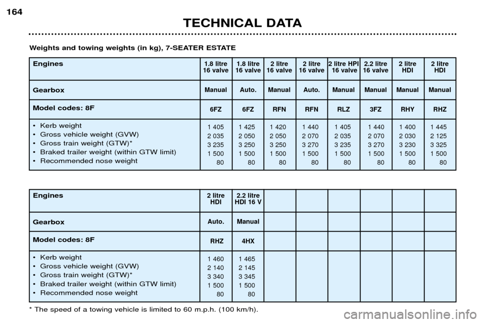 Peugeot 406 Break 2002  Owners Manual TECHNICAL DATA
164
Engines Gearbox Model codes: 8F
