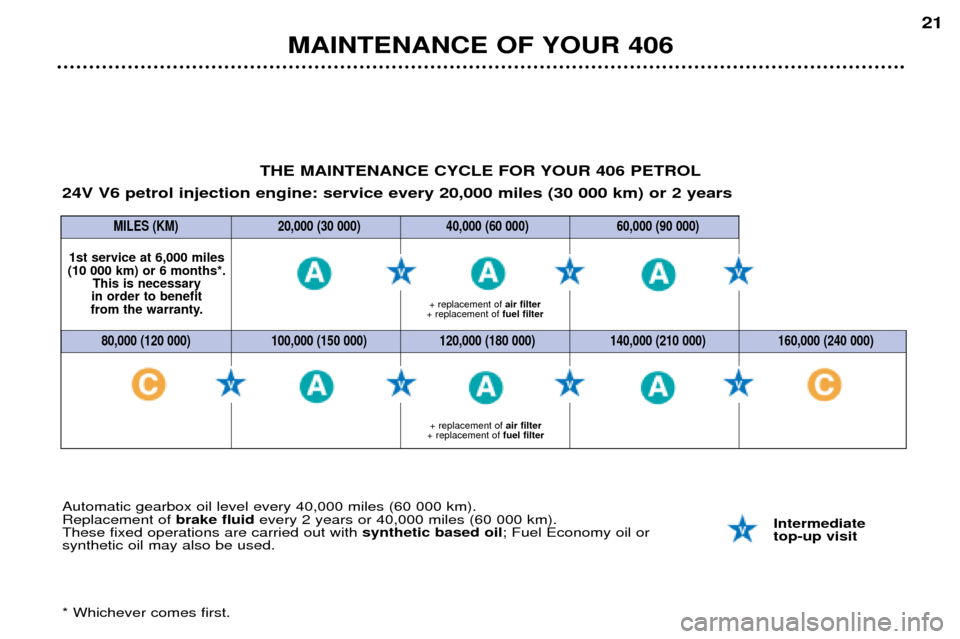 Peugeot 406 Break 2002  Owners Manual MAINTENANCE OF YOUR 40621
80,000 (120 000) 100,000 (150 000) 120,000 (180 000) 140,000 (210 000) 160,000 (240 000)MILES (KM) 20,000 (30 000) 40,000 (60 000) 60,000 (90 000)
Automatic gearbox oil level