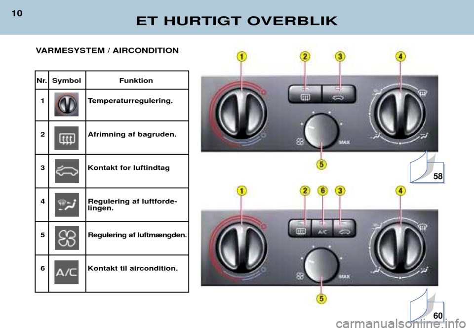 Peugeot 406 Break 2002  Instruktionsbog (in Danish) ET HURTIGT OVERBLIK
10
Nr. Symbol Funktion
1Temperaturregulering.
2Afrimning af bagruden.
3Kontakt for luftindtag
4Regulering af luftforde-lingen.
5Regulering af luftm¾ngden.
6Kontakt til airconditio
