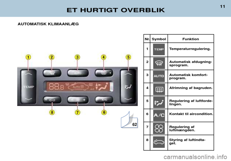 Peugeot 406 Break 2002  Instruktionsbog (in Danish) Nr. Symbol Funktion
1Temperaturregulering.
2Automatisk afdugning-sprogram.
3Automatisk komfort-program.
4Afrimning af bagruden.
5Regulering af luftforde-lingen.
6Kontakt til aircondition.
7Regulering 
