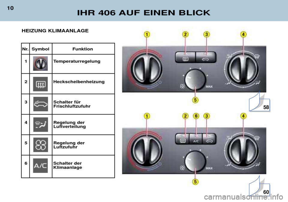 Peugeot 406 Break 2002 Betriebsanleitung (in German) IHR 406 AUF EINEN BLICK
10
Nr. Symbol Funktion
1Temperaturregelung
2Heckscheibenheizung
3Schalter für Frischluftzufuhr
4Regelung der Luftverteilung
5Regelung der Luftzufuhr
6Schalter der Klimaanlage Peugeot 406 Break 2002 Betriebsanleitung (in German) IHR 406 AUF EINEN BLICK
10
Nr. Symbol Funktion
1Temperaturregelung
2Heckscheibenheizung
3Schalter für Frischluftzufuhr
4Regelung der Luftverteilung
5Regelung der Luftzufuhr
6Schalter der Klimaanlage