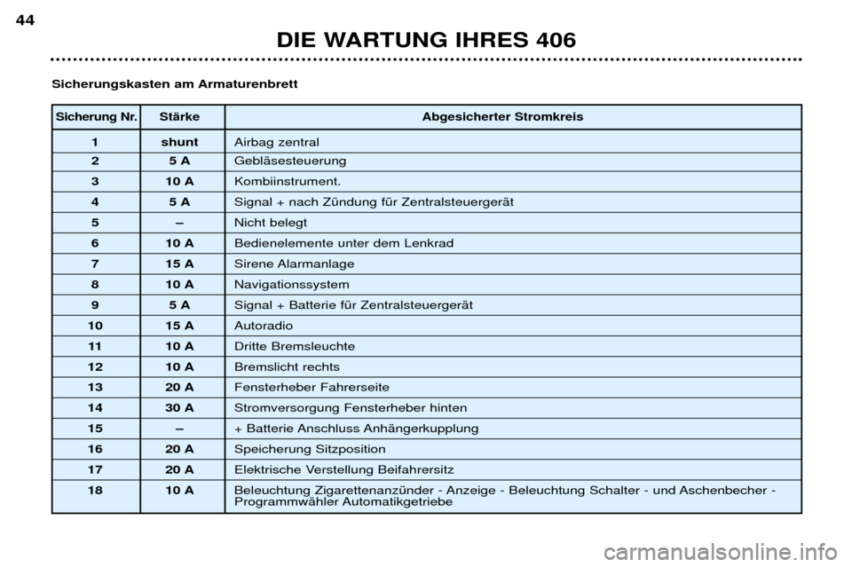 Peugeot 406 Break 2002  Betriebsanleitung (in German) Sicherung Nr.Stärke Abgesicherter Stromkreis
1 shuntAirbag zentral
25 AGebläsesteuerung
3 10 A Kombiinstrument. 
45 ASignal + nach Zündung für Zentralsteuergerät 
5– Nicht belegt
6 10 ABedienel